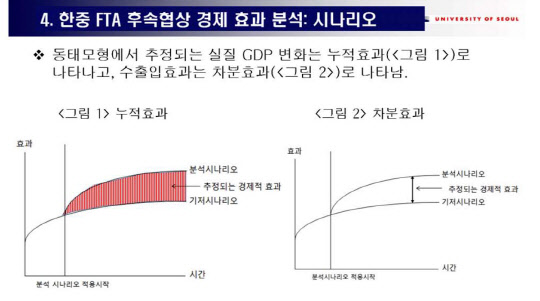 한중 FTA 후속협상 경제효과 분석. <자료 : 성한경 교수>